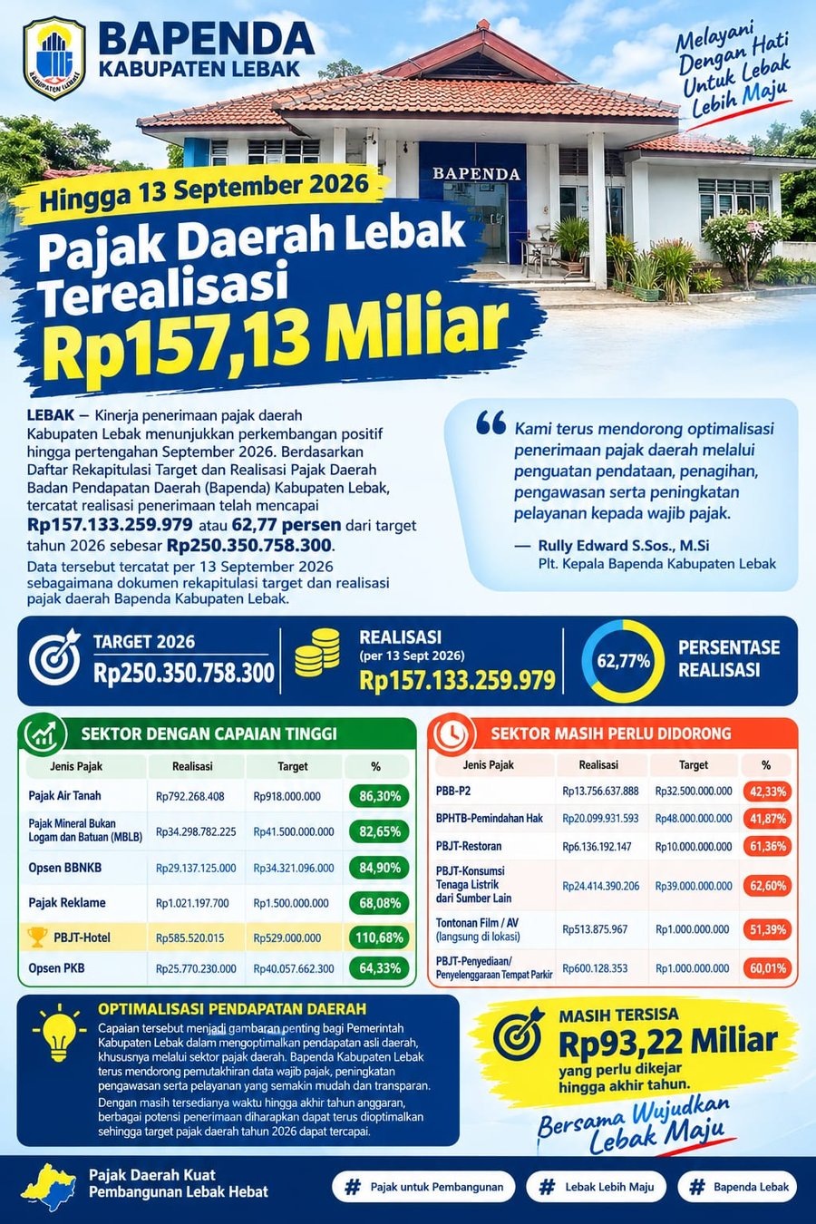Hingga 13 September 2026, Pajak Daerah Lebak Terealisasi Rp157,13 Miliar