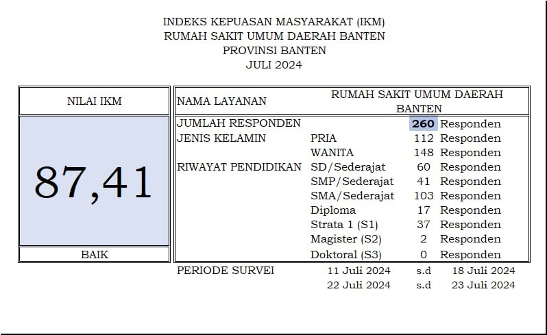 Survey Kepuasan Pelanggan Kembali Digelar Rsud Banten Dengan Hasil Kat