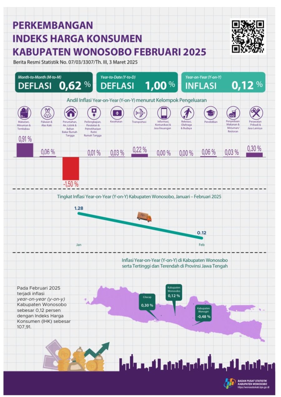 Inflasi Di Kabupaten Wonosobo Alami Penurunan